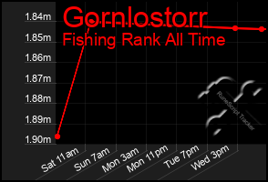 Total Graph of Gornlostorr