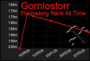 Total Graph of Gornlostorr