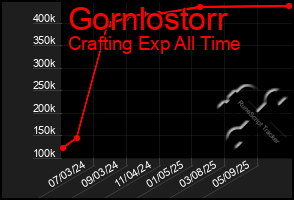 Total Graph of Gornlostorr