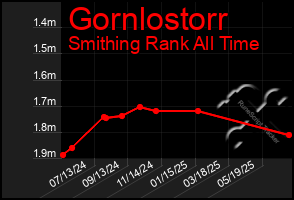Total Graph of Gornlostorr