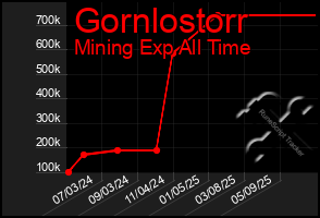Total Graph of Gornlostorr