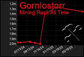 Total Graph of Gornlostorr