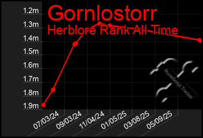 Total Graph of Gornlostorr