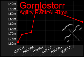 Total Graph of Gornlostorr