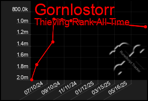 Total Graph of Gornlostorr