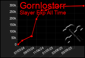 Total Graph of Gornlostorr