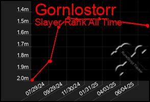 Total Graph of Gornlostorr