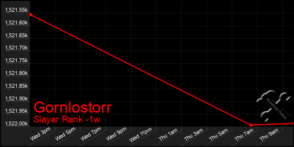 Last 7 Days Graph of Gornlostorr