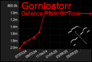 Total Graph of Gornlostorr