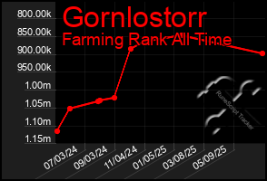 Total Graph of Gornlostorr