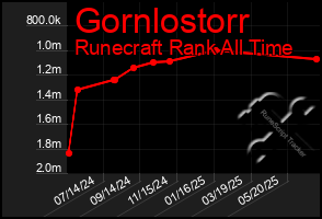 Total Graph of Gornlostorr