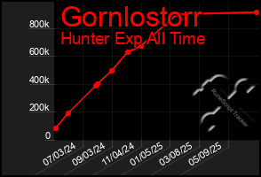 Total Graph of Gornlostorr