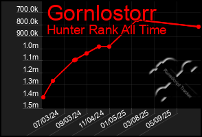 Total Graph of Gornlostorr
