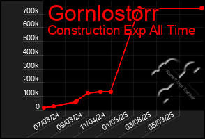 Total Graph of Gornlostorr