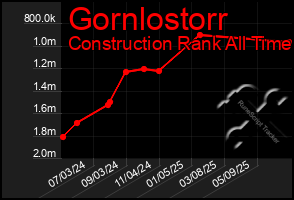 Total Graph of Gornlostorr