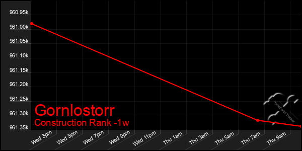 Last 7 Days Graph of Gornlostorr