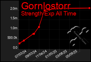 Total Graph of Gornlostorr
