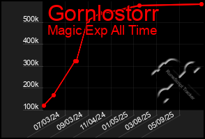 Total Graph of Gornlostorr