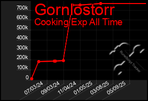 Total Graph of Gornlostorr