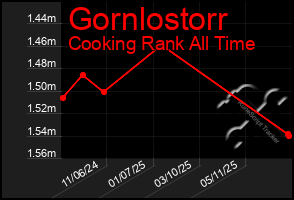 Total Graph of Gornlostorr