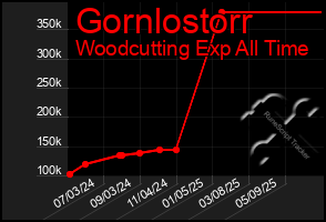 Total Graph of Gornlostorr