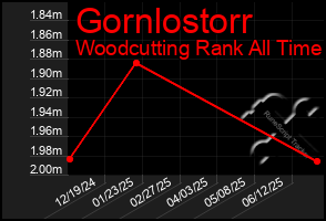 Total Graph of Gornlostorr