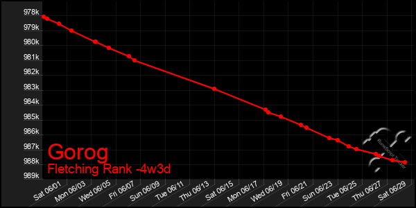 Last 31 Days Graph of Gorog