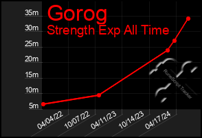 Total Graph of Gorog