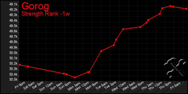 Last 7 Days Graph of Gorog