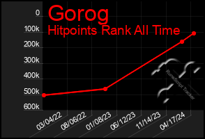 Total Graph of Gorog