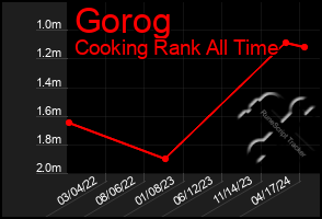 Total Graph of Gorog