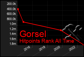 Total Graph of Gorsel