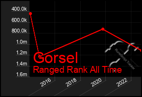 Total Graph of Gorsel