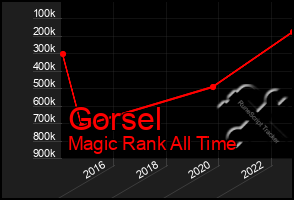 Total Graph of Gorsel