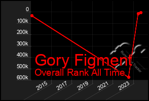 Total Graph of Gory Figment