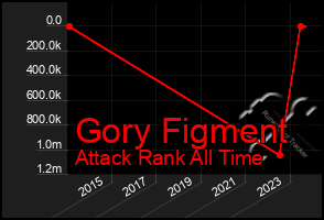 Total Graph of Gory Figment