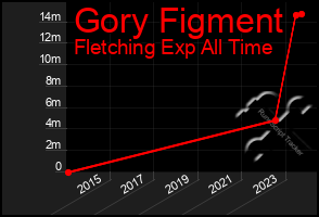 Total Graph of Gory Figment