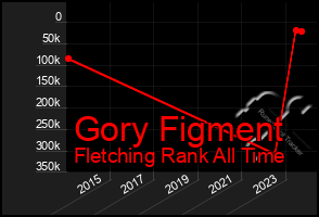 Total Graph of Gory Figment