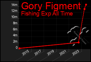 Total Graph of Gory Figment