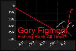 Total Graph of Gory Figment