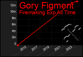 Total Graph of Gory Figment