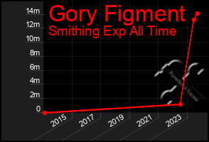 Total Graph of Gory Figment