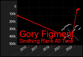 Total Graph of Gory Figment