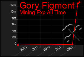 Total Graph of Gory Figment