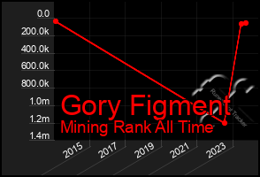 Total Graph of Gory Figment