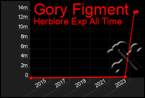 Total Graph of Gory Figment