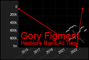 Total Graph of Gory Figment