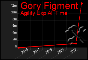 Total Graph of Gory Figment