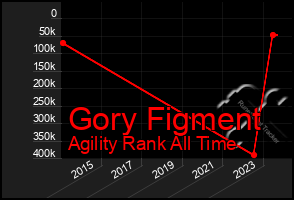 Total Graph of Gory Figment