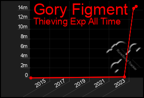 Total Graph of Gory Figment